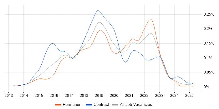 Job vacancy trend for Travis CI in England