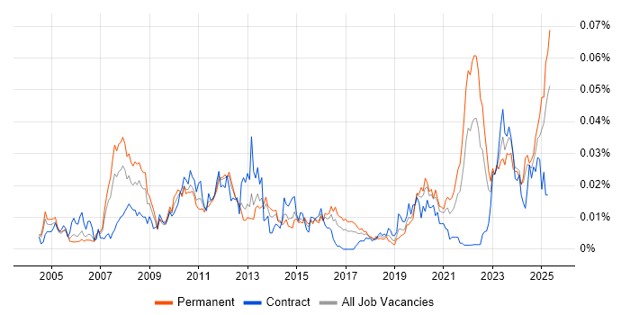 Job vacancy trend for Trayport in England