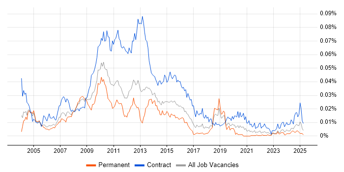 Job vacancy trend for Treasury Business Analyst in England Job vacancy trend for Treasury Business Analyst in England