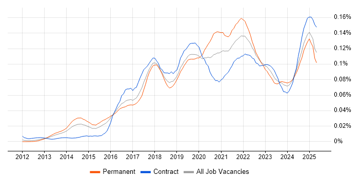 Job vacancy trend for Trello in England Job vacancy trend for Trello in England