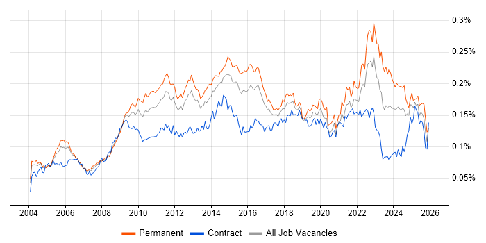 Trend Analysis job vacancy trend in England