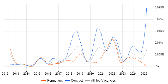 Job vacancy trend for Trend Micro Deep Security in England