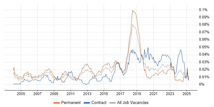 Job vacancy trend for Trend Micro in England Job vacancy trend for Trend Micro in England
