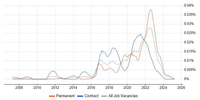 Job vacancy trend for Tricentis qTest in England Job vacancy trend for Tricentis qTest in England