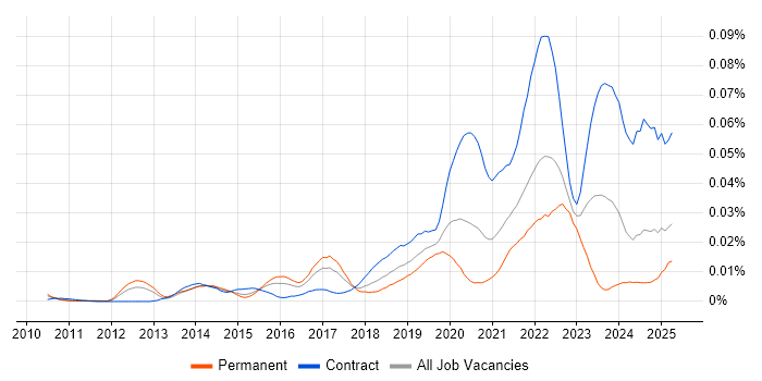 Job vacancy trend for Tricentis Tosca in England Job vacancy trend for Tricentis Tosca in England