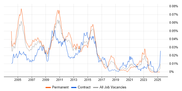 Job vacancy trend for Trillium in England Job vacancy trend for Trillium in England