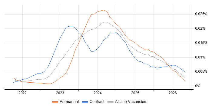 Trino job vacancy trend in England