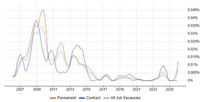Triple Point job vacancy trend in England
