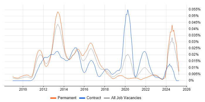 Job vacancy trend for Triplestore in England Job vacancy trend for Triplestore in England