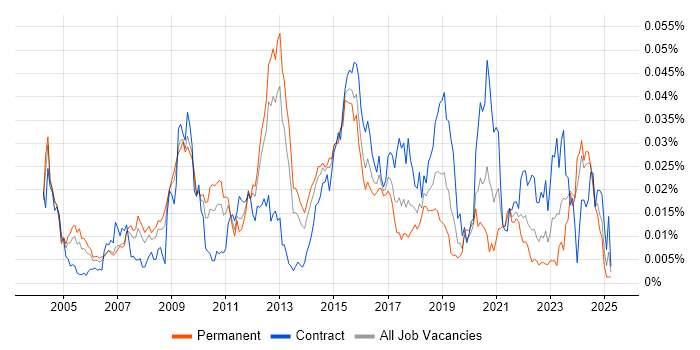 Job vacancy trend for Tripwire in England Job vacancy trend for Tripwire in England
