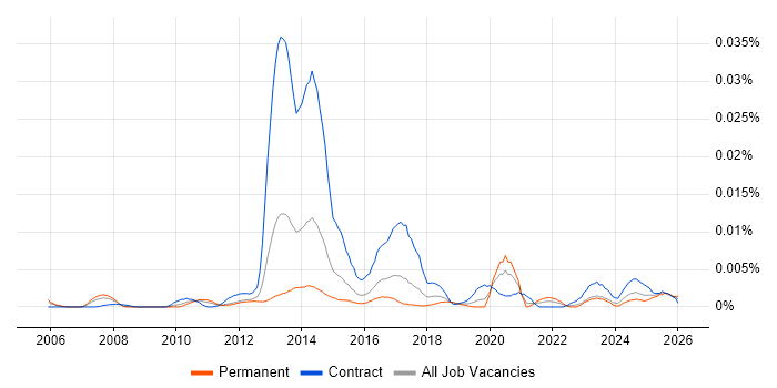 TRIRIGA job vacancy trend in England