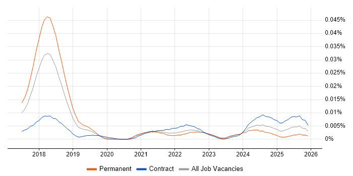 Truffle job vacancy trend in England