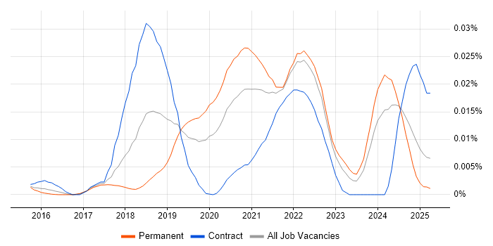 Job vacancy trend for Trunk-Based Development in England Job vacancy trend for Trunk-Based Development in England