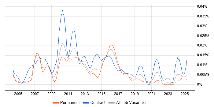 Job vacancy trend for TSYS in England Job vacancy trend for TSYS in England