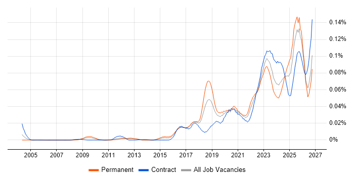 TTP job vacancy trend in England