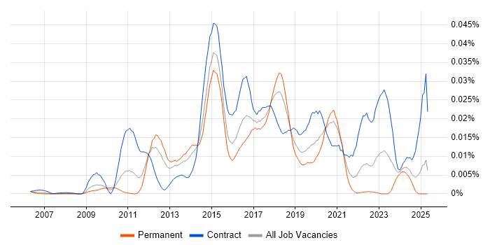 Job vacancy trend for Tufin in England Job vacancy trend for Tufin in England
