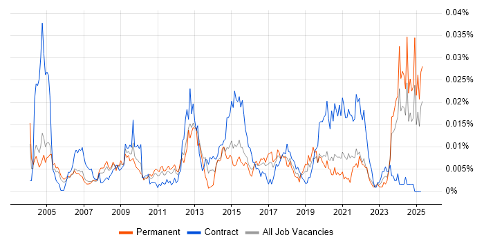 Job vacancy trend for Turkish Language in England Job vacancy trend for Turkish Language in England