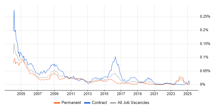 Job vacancy trend for Tuxedo in England Job vacancy trend for Tuxedo in England