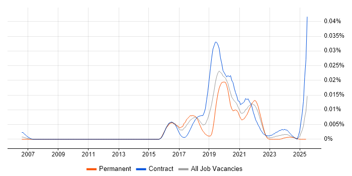 Job vacancy trend for tvOS in England