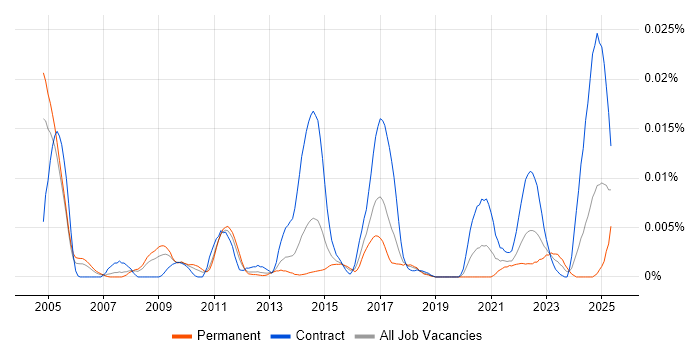 Job vacancy trend for TWAP in England
