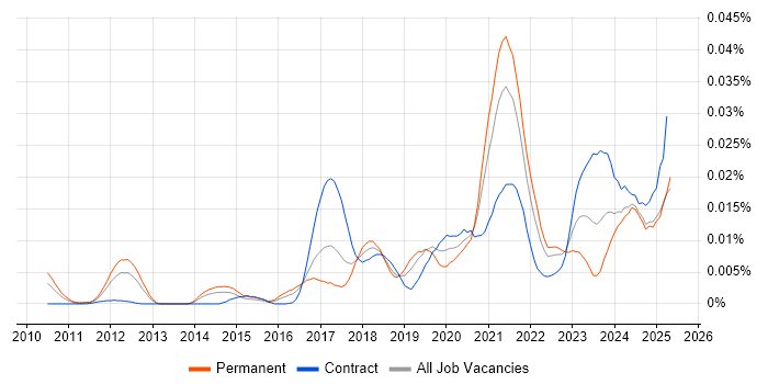 Job vacancy trend for Twilio in England Job vacancy trend for Twilio in England