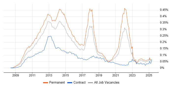 Job vacancy trend for Twitter in England Job vacancy trend for Twitter in England