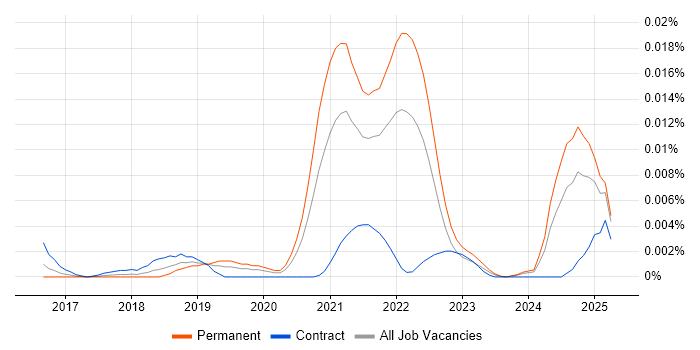 Job vacancy trend for Typeform in England Job vacancy trend for Typeform in England