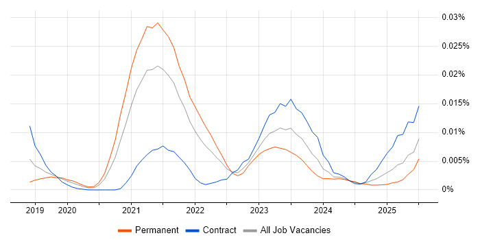 Job vacancy trend for TypeORM in England