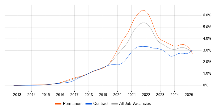 Job vacancy trend for TypeScript in England