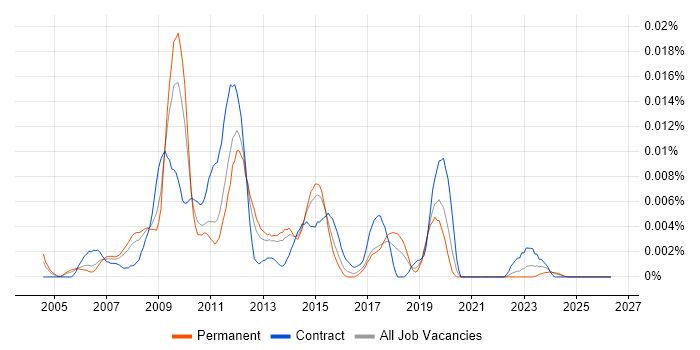 TYPO3 job vacancy trend in England