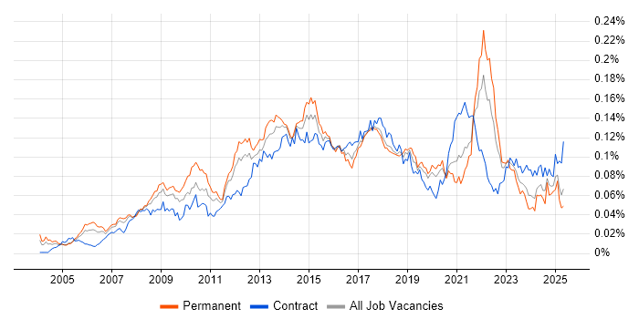 Job vacancy trend for Typography in England Job vacancy trend for Typography in England