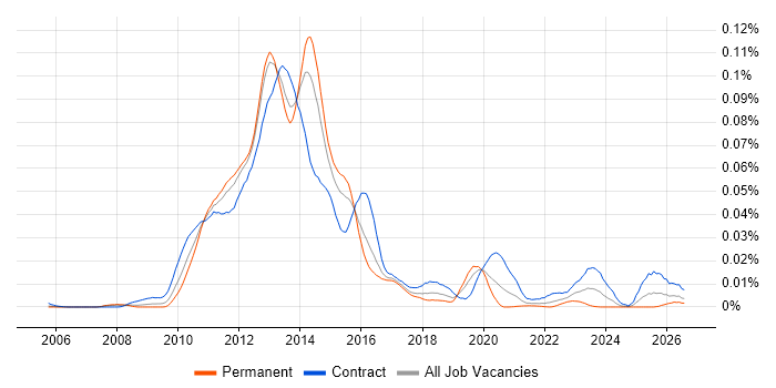UAG job vacancy trend in England