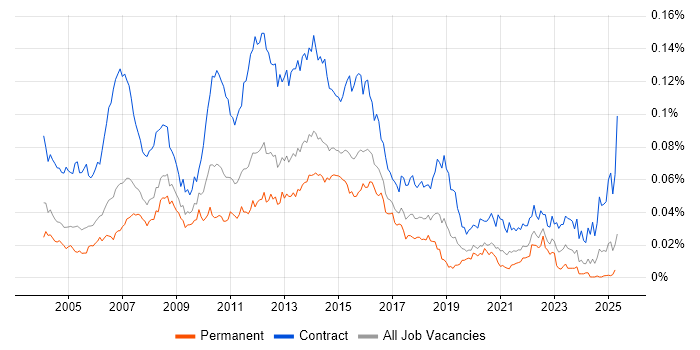 Job vacancy trend for UAT Analyst in England Job vacancy trend for UAT Analyst in England