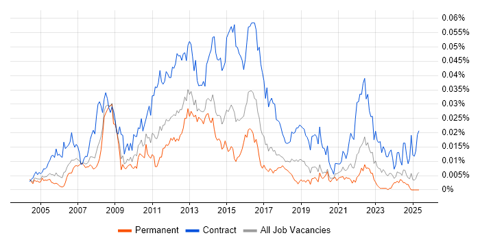 Job vacancy trend for UAT Lead in England