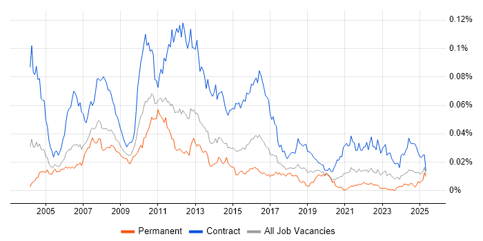 Job vacancy trend for UAT Manager in England Job vacancy trend for UAT Manager in England