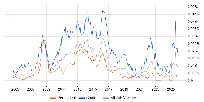 UAT Test Lead job vacancy trend in England