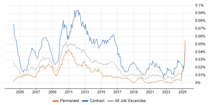 Job vacancy trend for UAT Test Manager in England Job vacancy trend for UAT Test Manager in England