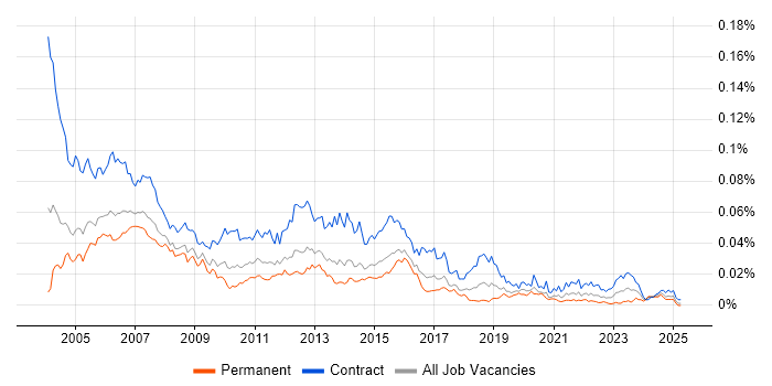 Job vacancy trend for UAT Tester in England Job vacancy trend for UAT Tester in England
