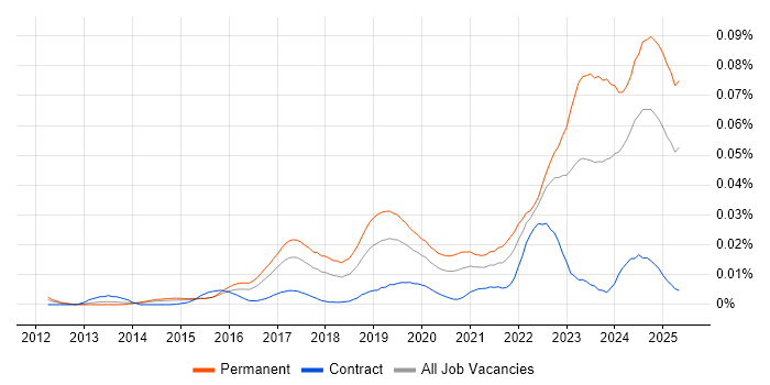 Job vacancy trend for Ubiquiti in England Job vacancy trend for Ubiquiti in England