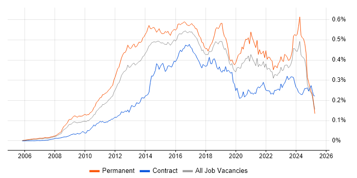 Job vacancy trend for Ubuntu in England Job vacancy trend for Ubuntu in England