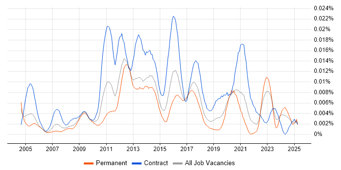 Job vacancy trend for UCITS in England