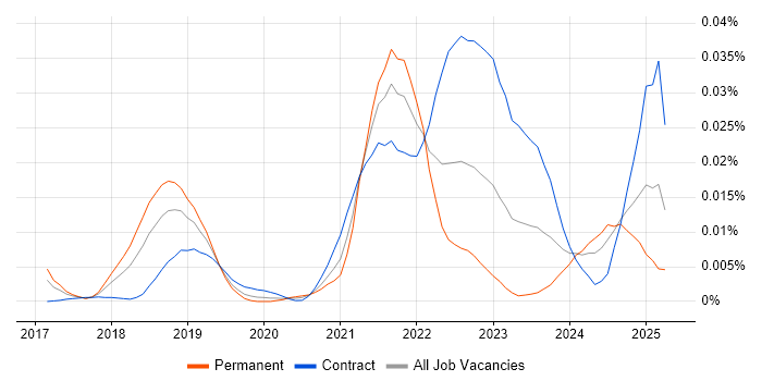Job vacancy trend for UEBA in England