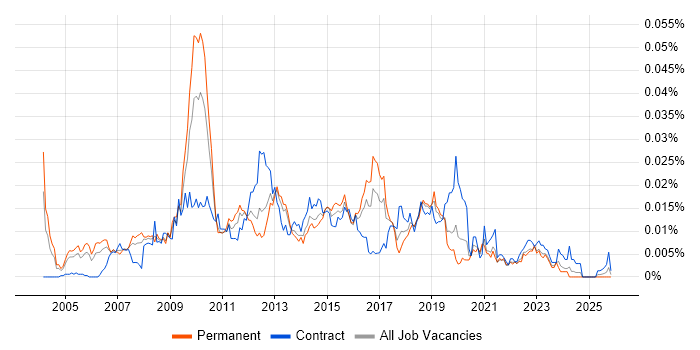 UI Architect job vacancy trend in England