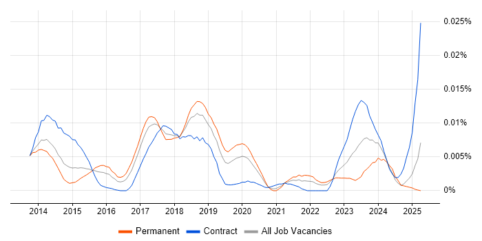Job vacancy trend for UI Automator in England Job vacancy trend for UI Automator in England