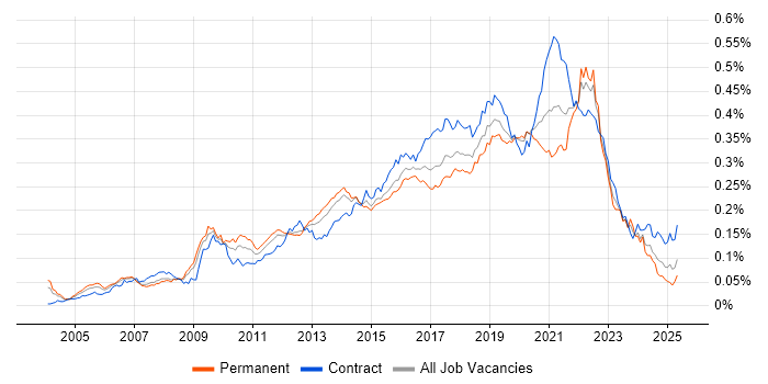 Job vacancy trend for UI Designer in England Job vacancy trend for UI Designer in England
