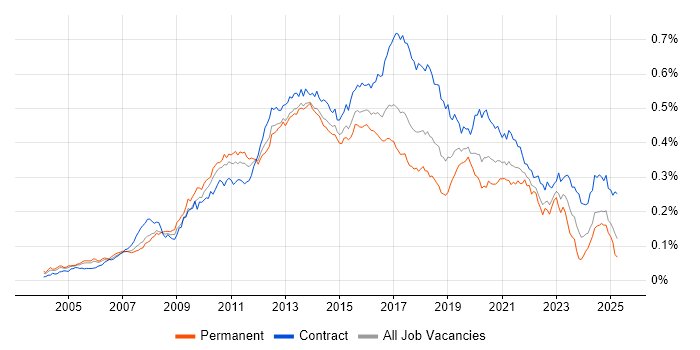 Job vacancy trend for UI Developer in England Job vacancy trend for UI Developer in England