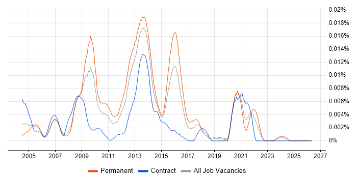 UI Programmer job vacancy trend in England
