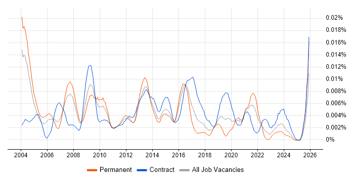 UI Specialist job vacancy trend in England
