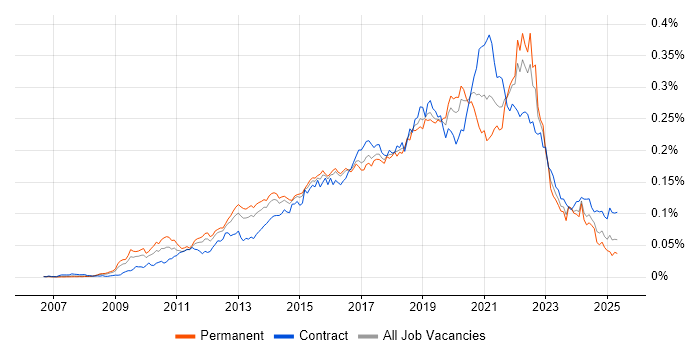 Job vacancy trend for UI/UX Designer in England Job vacancy trend for UI/UX Designer in England