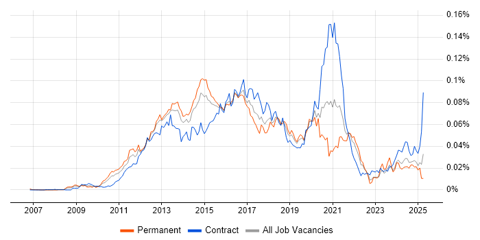 Job vacancy trend for UI/UX Developer in England Job vacancy trend for UI/UX Developer in England